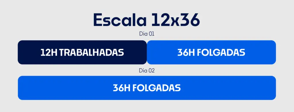 Escala de trabalho 12x36